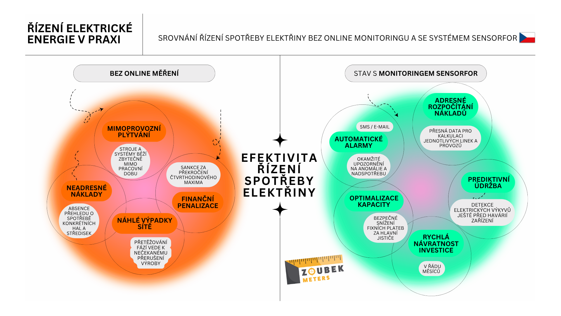 Srovnání provozu bez online monitoringu a s dálkovým měřením spotřeby elektrické energie
