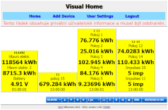 Vzdálené měření spotřeby energie v jednotlivých částech penzionu